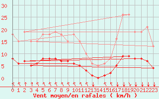 Courbe de la force du vent pour Trelly (50)