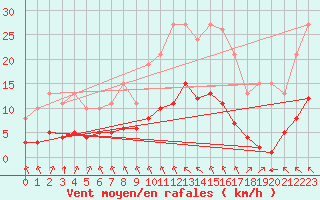 Courbe de la force du vent pour Ruffiac (47)