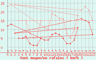 Courbe de la force du vent pour Thorrenc (07)