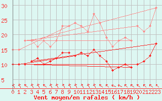 Courbe de la force du vent pour Angliers (17)