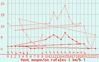 Courbe de la force du vent pour Sgur-le-Chteau (19)