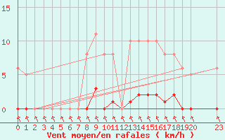 Courbe de la force du vent pour Saint-Haon (43)