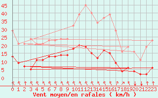 Courbe de la force du vent pour Sgur-le-Chteau (19)