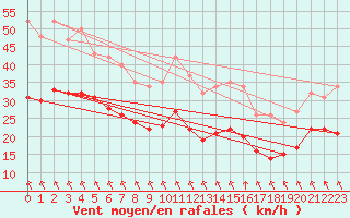 Courbe de la force du vent pour Saint-Mdard-d
