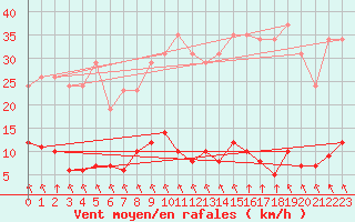Courbe de la force du vent pour Sgur-le-Chteau (19)