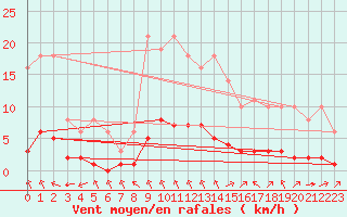 Courbe de la force du vent pour Sgur-le-Chteau (19)