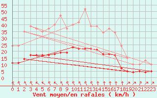 Courbe de la force du vent pour Corsept (44)