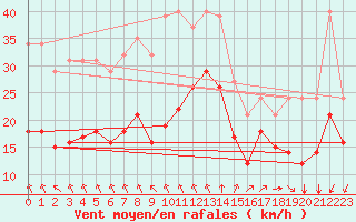 Courbe de la force du vent pour Pointe du Plomb (17)