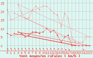 Courbe de la force du vent pour Trelly (50)