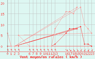 Courbe de la force du vent pour Saint-Haon (43)