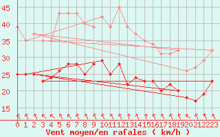 Courbe de la force du vent pour Montroy (17)