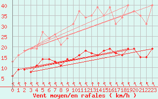 Courbe de la force du vent pour Corsept (44)