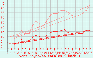 Courbe de la force du vent pour Amur (79)