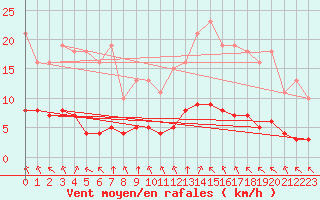 Courbe de la force du vent pour Baye (51)