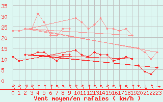 Courbe de la force du vent pour Guidel (56)