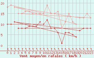 Courbe de la force du vent pour Angliers (17)