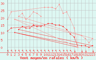 Courbe de la force du vent pour Angliers (17)