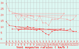 Courbe de la force du vent pour Aizenay (85)