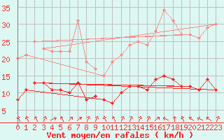 Courbe de la force du vent pour Sarzeau (56)