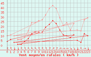 Courbe de la force du vent pour Angliers (17)