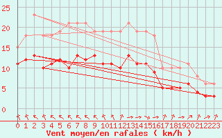 Courbe de la force du vent pour Saint-Mdard-d