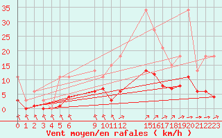 Courbe de la force du vent pour Saint-Haon (43)