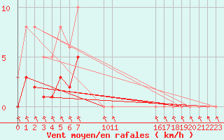 Courbe de la force du vent pour Saint-Haon (43)