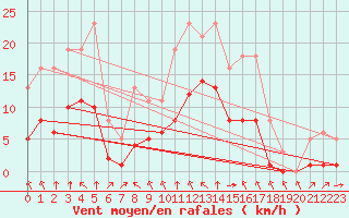Courbe de la force du vent pour Montret (71)