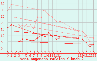 Courbe de la force du vent pour Montret (71)