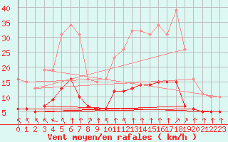 Courbe de la force du vent pour Corsept (44)