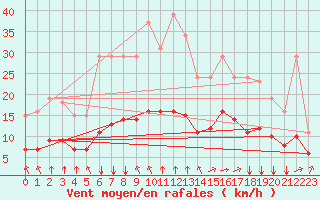 Courbe de la force du vent pour Saint-Jean-de-Liversay (17)