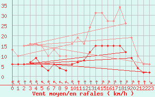 Courbe de la force du vent pour Corsept (44)