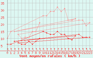 Courbe de la force du vent pour Corsept (44)