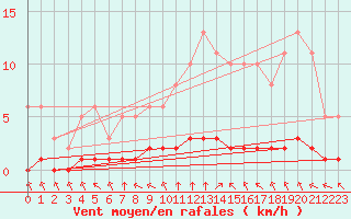 Courbe de la force du vent pour Abbeville - Hpital (80)