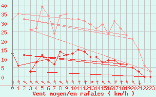 Courbe de la force du vent pour Saint-Amans (48)