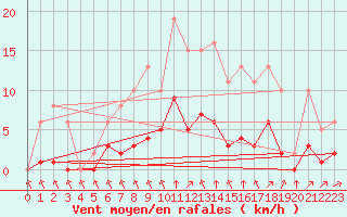 Courbe de la force du vent pour Montret (71)