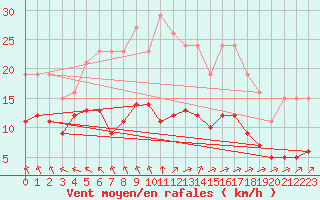 Courbe de la force du vent pour Chatelus-Malvaleix (23)