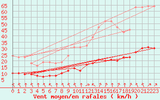 Courbe de la force du vent pour L