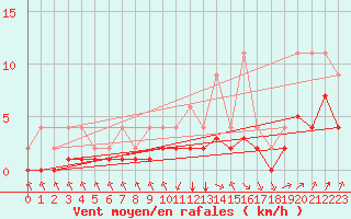 Courbe de la force du vent pour Lignerolles (03)