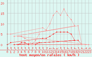 Courbe de la force du vent pour Biache-Saint-Vaast (62)