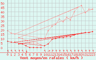 Courbe de la force du vent pour Aizenay (85)