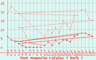 Courbe de la force du vent pour Lagny-sur-Marne (77)