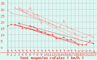 Courbe de la force du vent pour Villarzel (Sw)