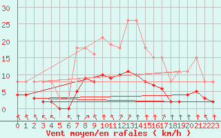 Courbe de la force du vent pour Corny-sur-Moselle (57)