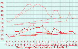 Courbe de la force du vent pour Corsept (44)