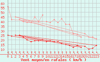 Courbe de la force du vent pour Chatelus-Malvaleix (23)