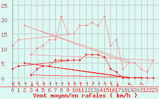 Courbe de la force du vent pour Amur (79)