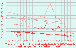 Courbe de la force du vent pour Lons-le-Saunier (39)