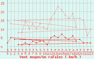 Courbe de la force du vent pour Lagny-sur-Marne (77)