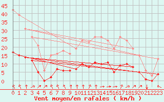 Courbe de la force du vent pour Saint-Martial-de-Vitaterne (17)